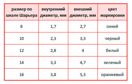 Таблица размеров Coloplast EasiCath