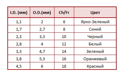 Таблица размеров катетеров EasiCath Coloplast Таблица размеров катетеров EasiCath Coloplast