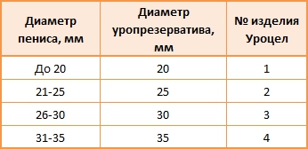 Таблица размеров уропрезервативов Уроцел