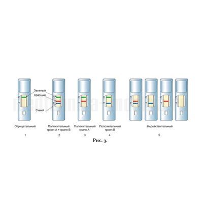 Определение итогов тестирования на вирусы гриппа